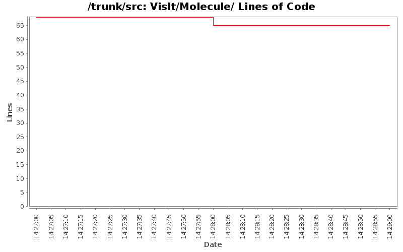 VisIt/Molecule/ Lines of Code