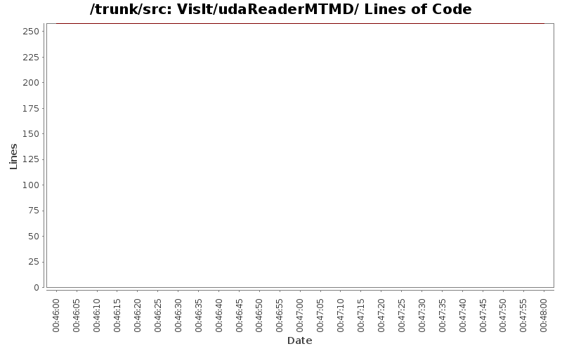 VisIt/udaReaderMTMD/ Lines of Code