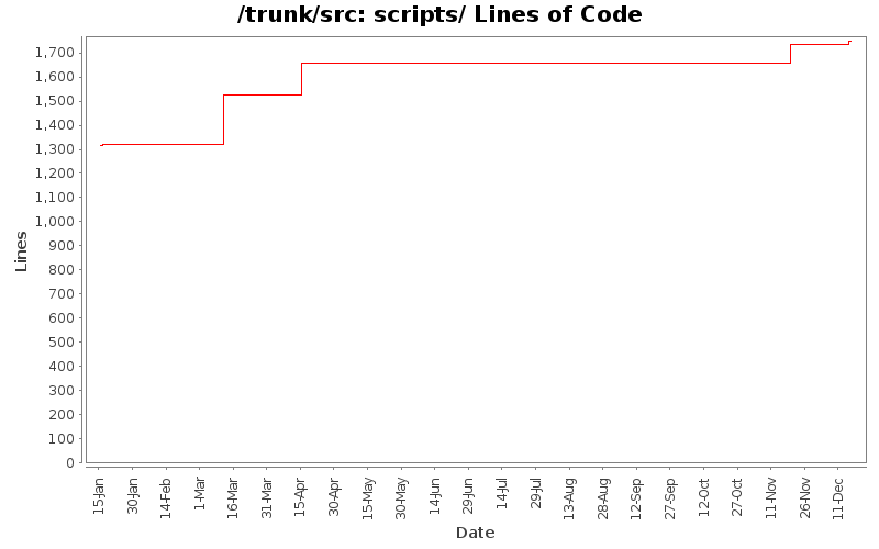 scripts/ Lines of Code