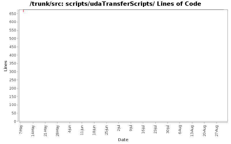 scripts/udaTransferScripts/ Lines of Code