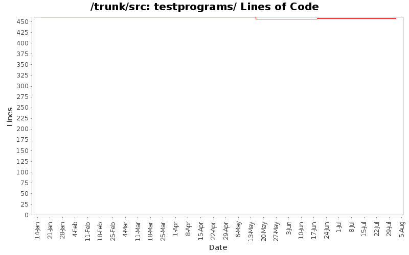 testprograms/ Lines of Code