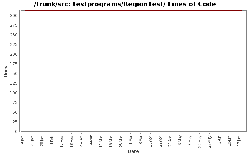 testprograms/RegionTest/ Lines of Code