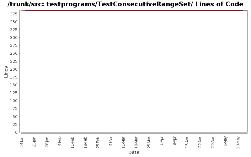testprograms/TestConsecutiveRangeSet/ Lines of Code