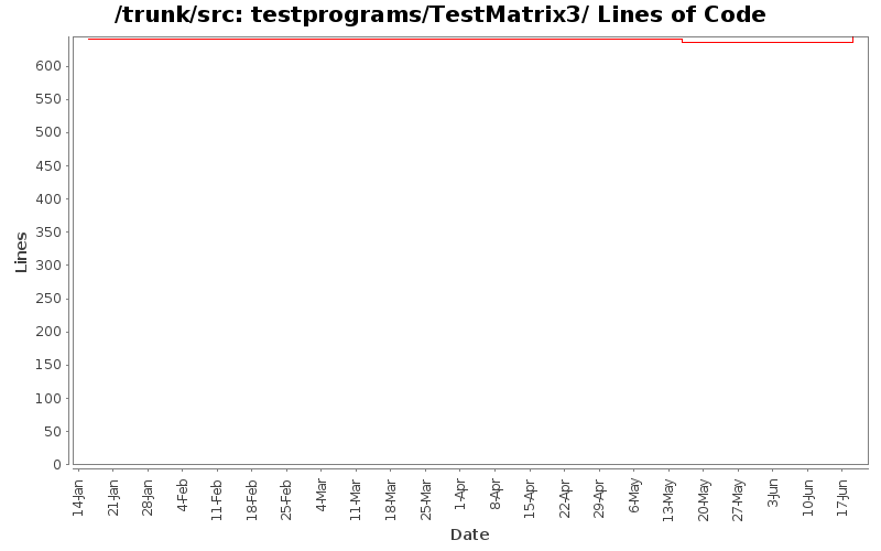 testprograms/TestMatrix3/ Lines of Code