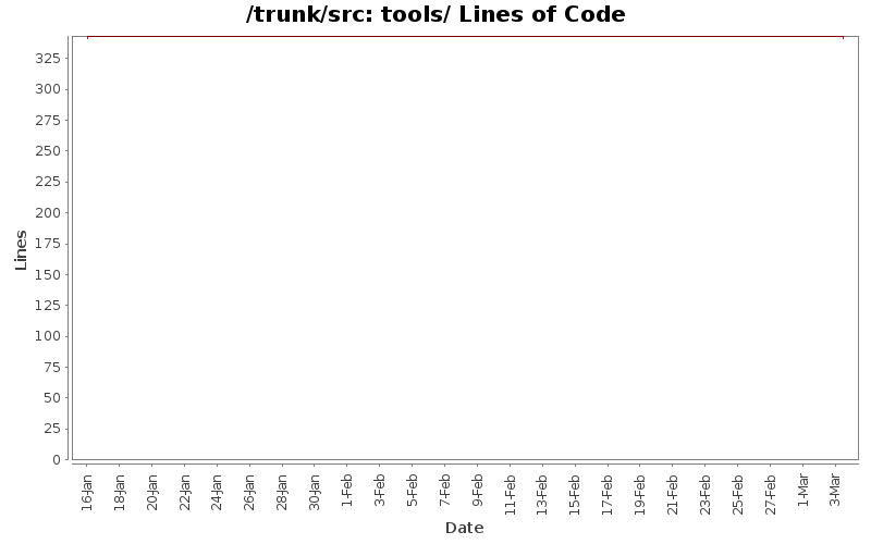 tools/ Lines of Code