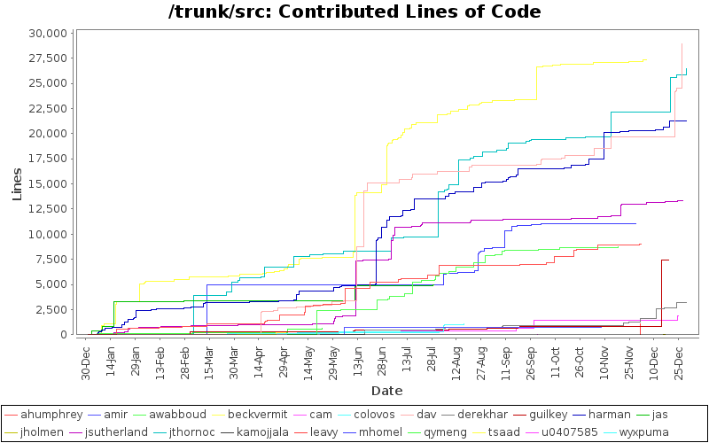 Contributed Lines of Code