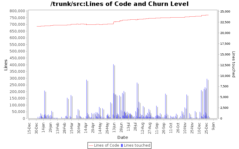 Lines of Code and Churn Level