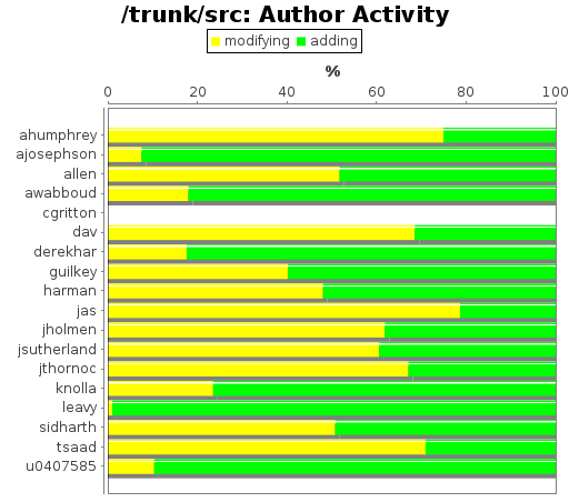 Author Activity