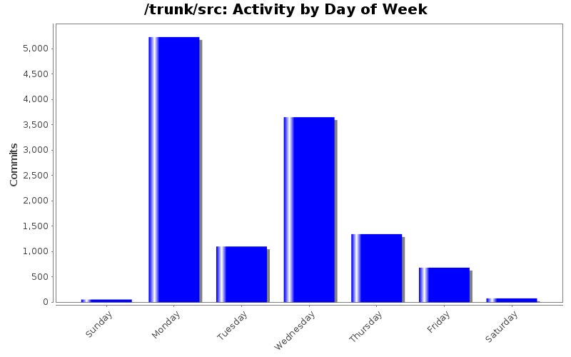 Activity by Day of Week
