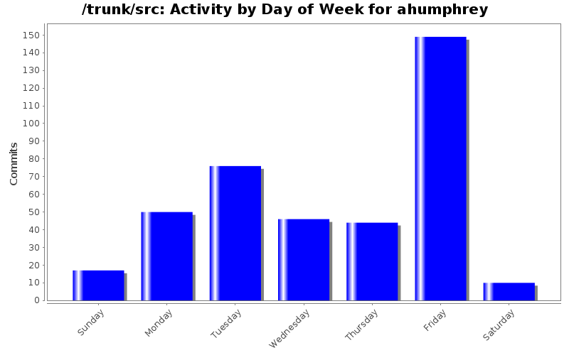 Activity by Day of Week for ahumphrey