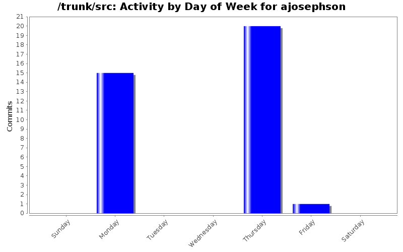 Activity by Day of Week for ajosephson