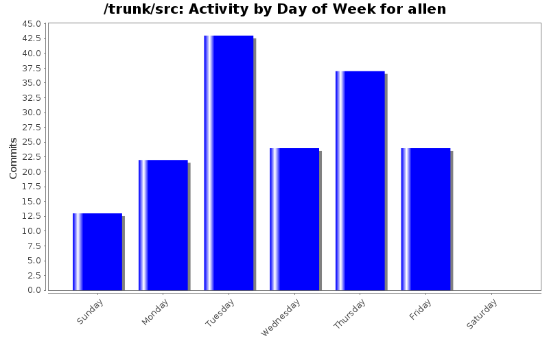 Activity by Day of Week for allen
