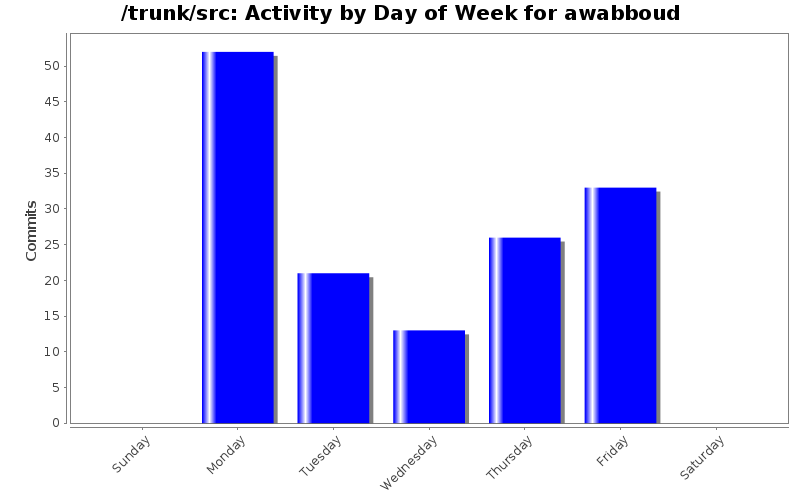 Activity by Day of Week for awabboud