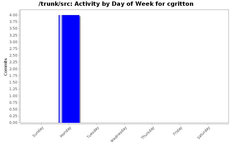 Activity by Day of Week for cgritton