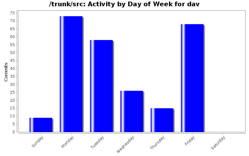 Activity by Day of Week for dav