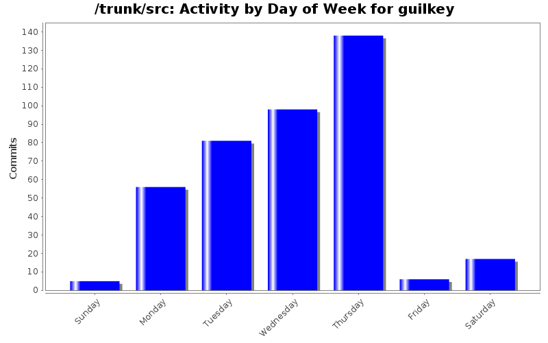 Activity by Day of Week for guilkey