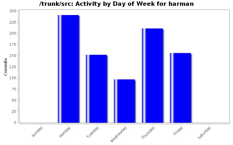 Activity by Day of Week for harman