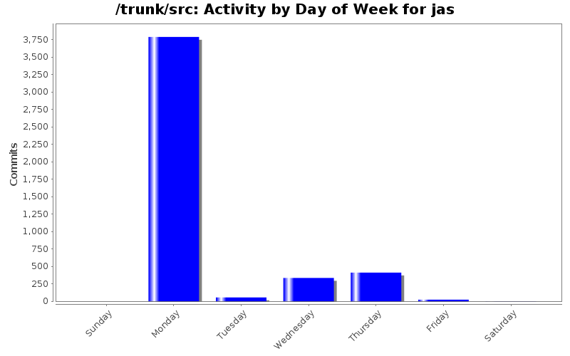 Activity by Day of Week for jas