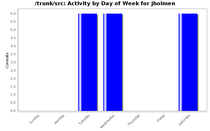 Activity by Day of Week for jholmen