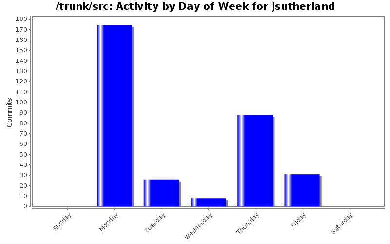 Activity by Day of Week for jsutherland