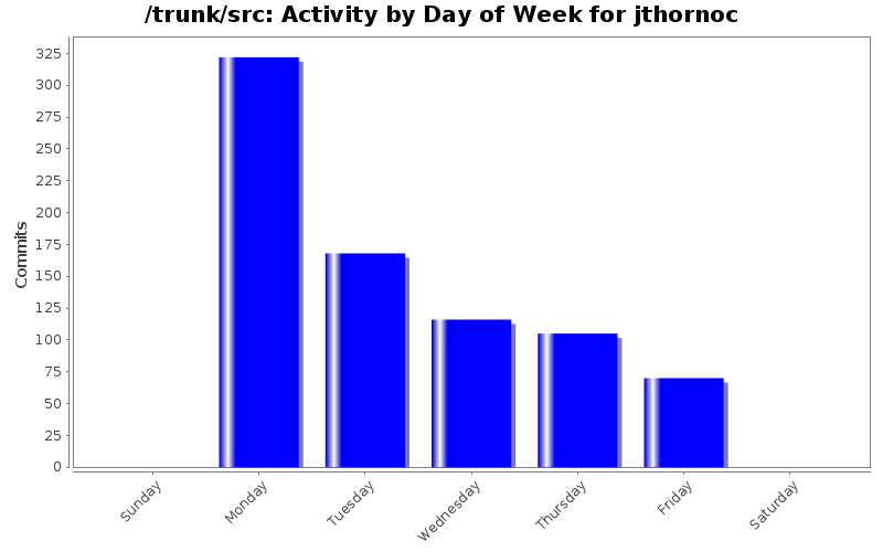 Activity by Day of Week for jthornoc