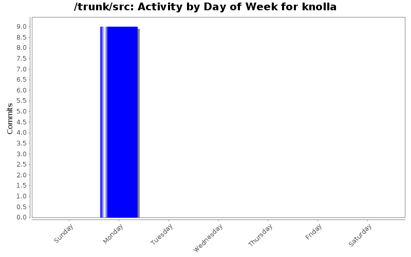 Activity by Day of Week for knolla