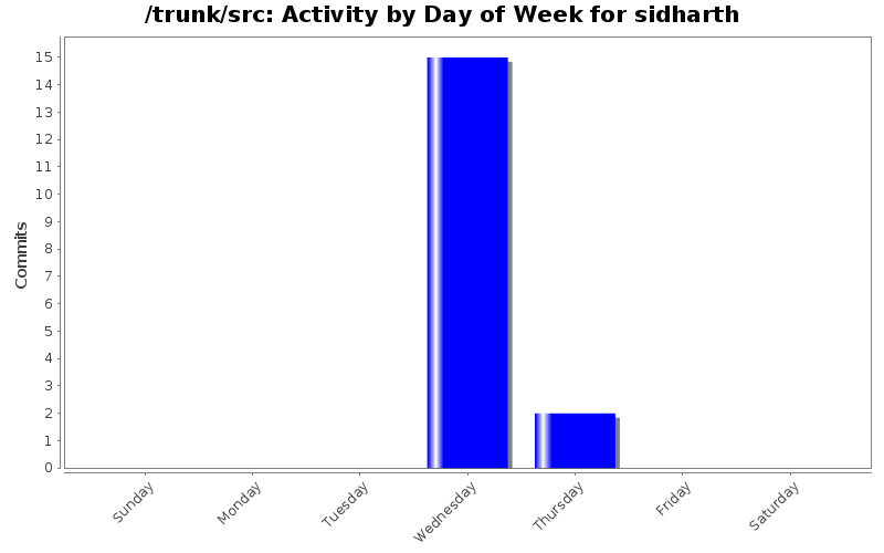 Activity by Day of Week for sidharth