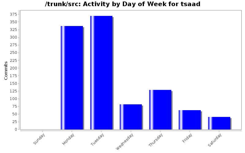 Activity by Day of Week for tsaad