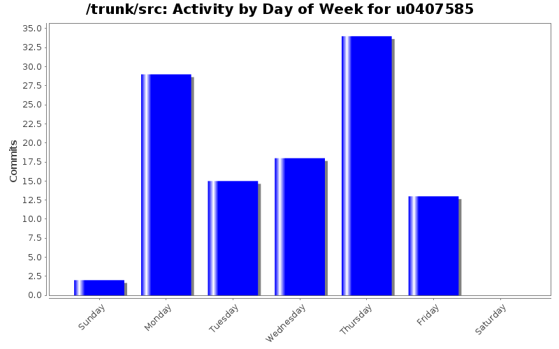 Activity by Day of Week for u0407585