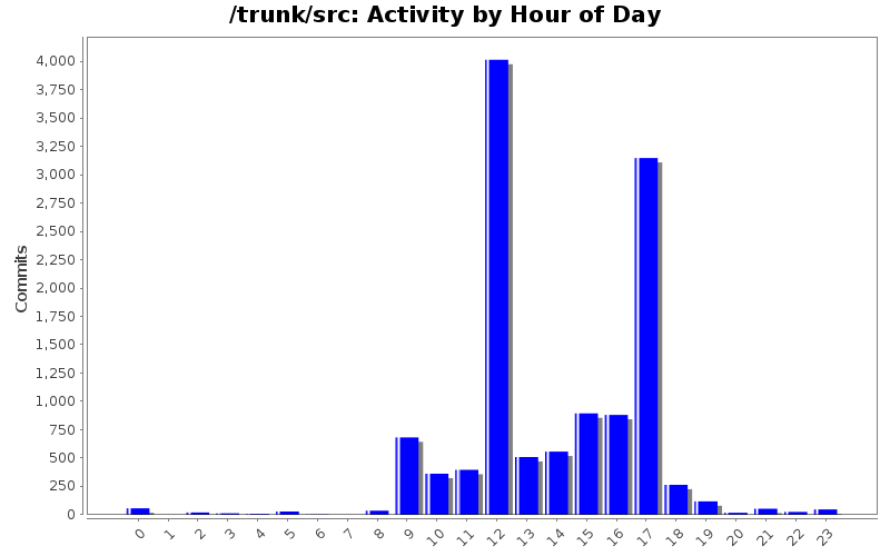Activity by Hour of Day