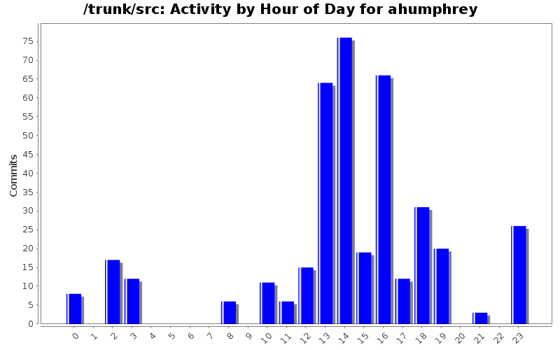 Activity by Hour of Day for ahumphrey