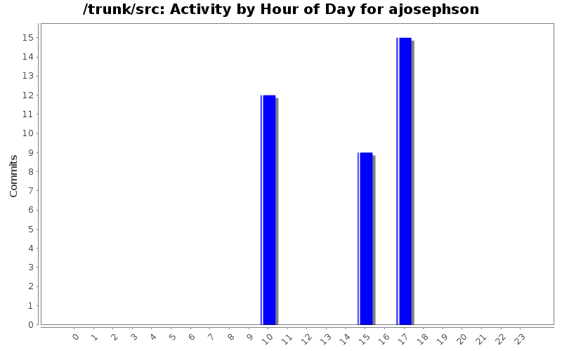 Activity by Hour of Day for ajosephson