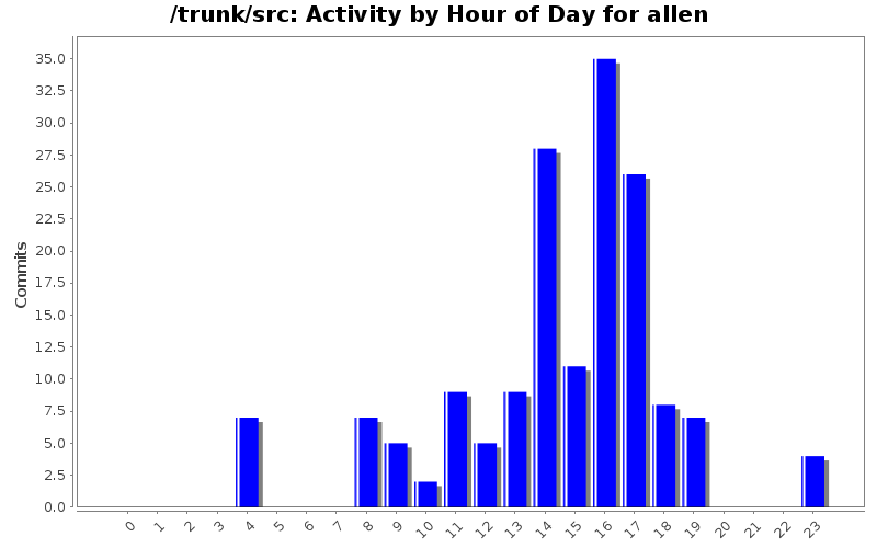 Activity by Hour of Day for allen