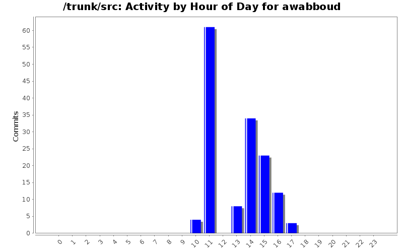 Activity by Hour of Day for awabboud