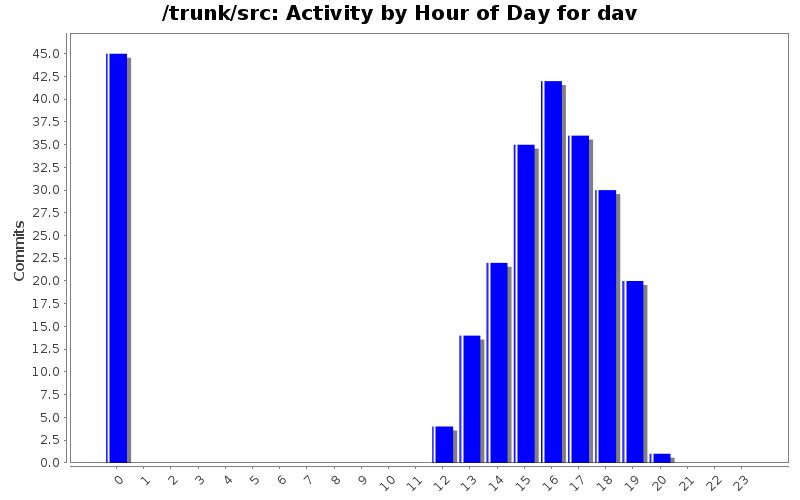 Activity by Hour of Day for dav