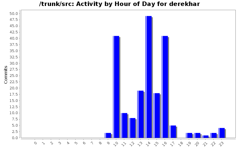 Activity by Hour of Day for derekhar