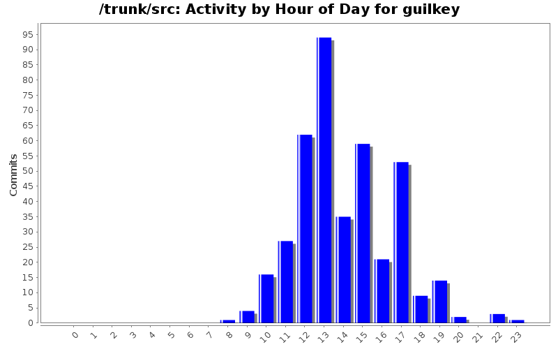 Activity by Hour of Day for guilkey