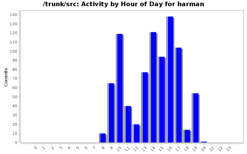 Activity by Hour of Day for harman