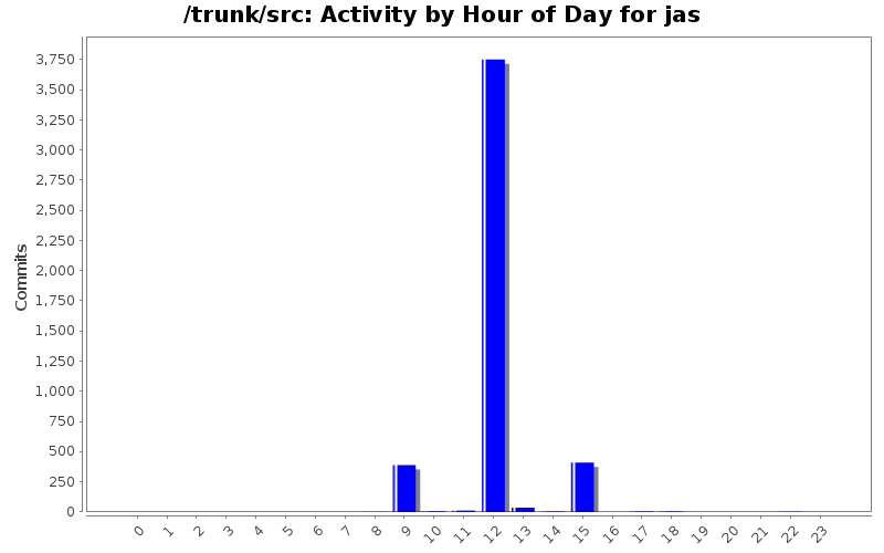Activity by Hour of Day for jas