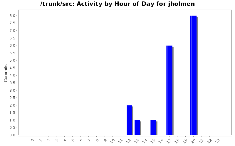 Activity by Hour of Day for jholmen