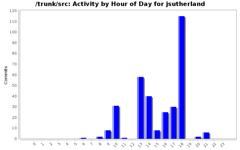 Activity by Hour of Day for jsutherland