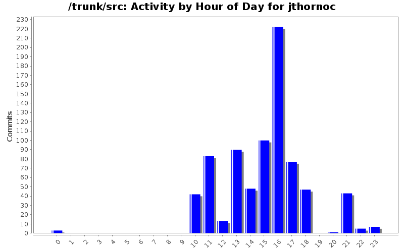 Activity by Hour of Day for jthornoc