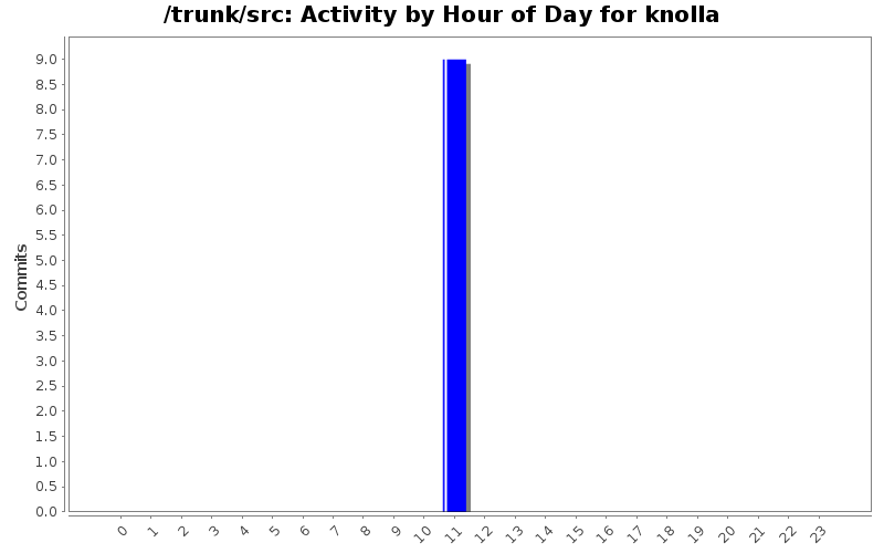 Activity by Hour of Day for knolla