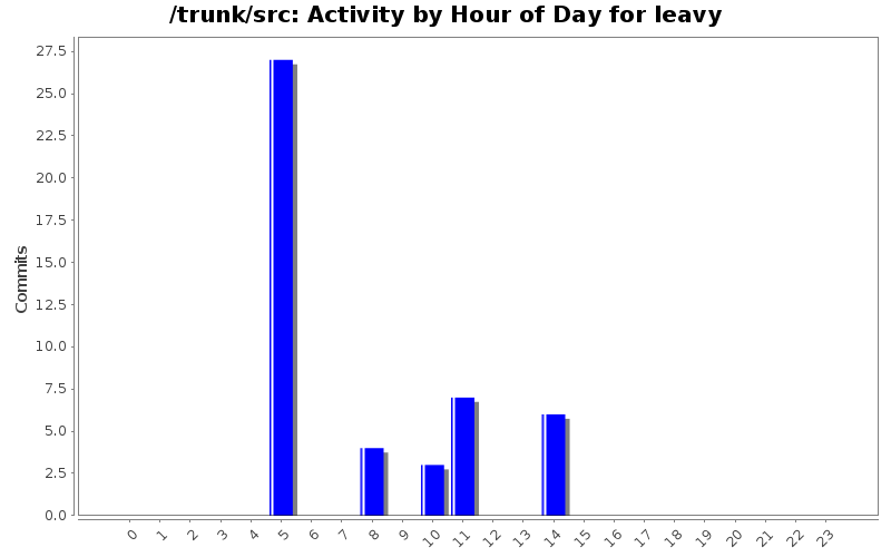 Activity by Hour of Day for leavy