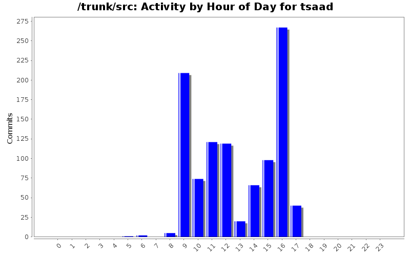 Activity by Hour of Day for tsaad