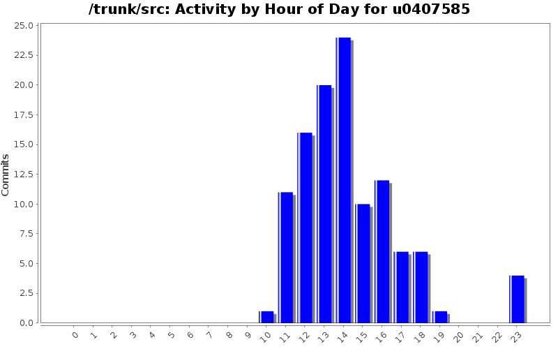 Activity by Hour of Day for u0407585