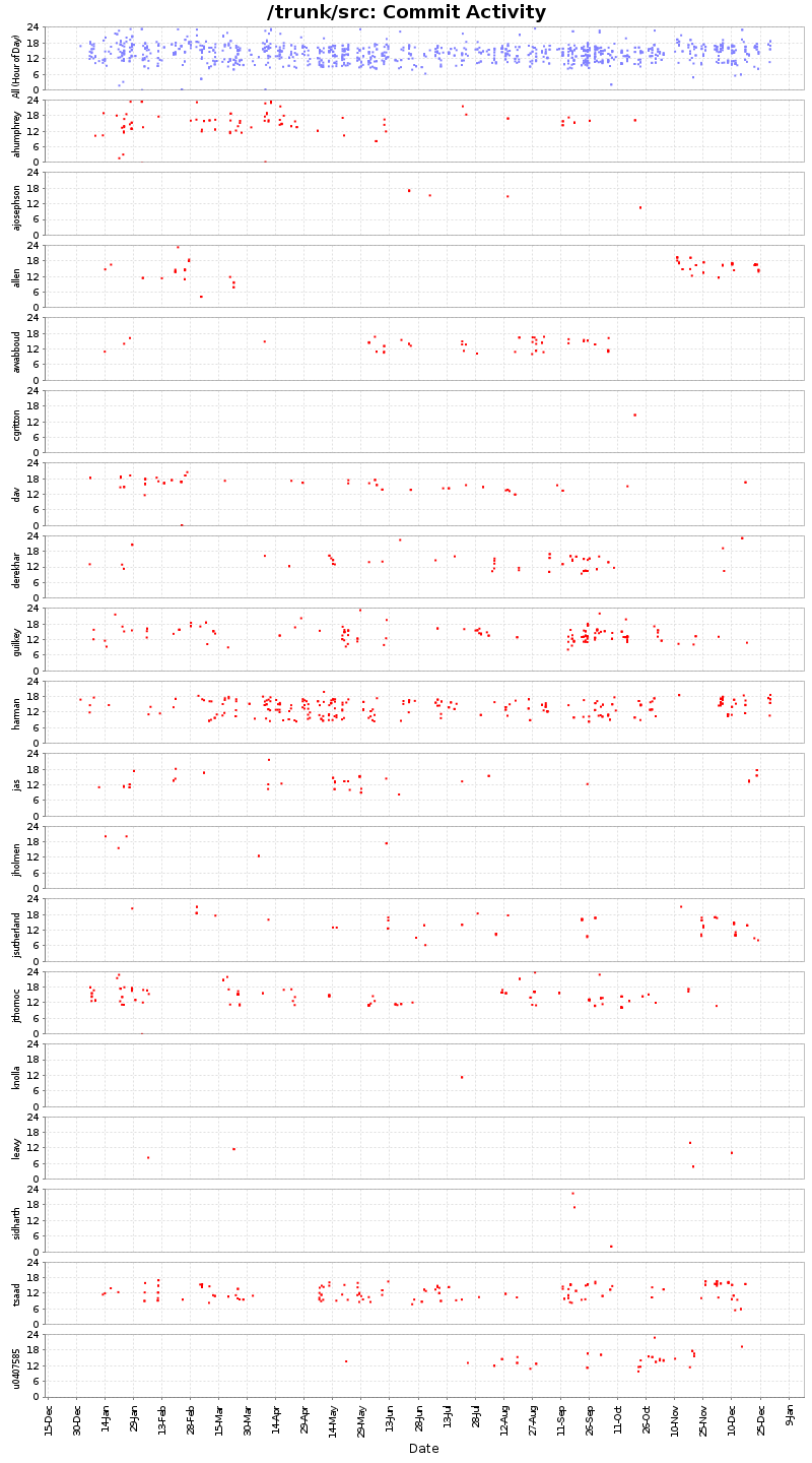 Commit Activity