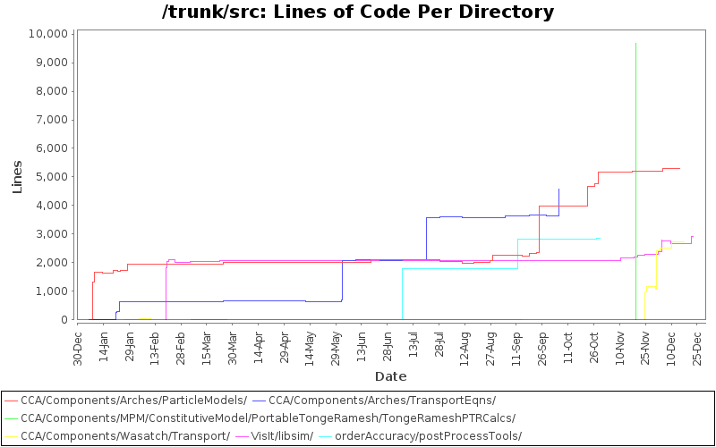 Lines of Code Per Directory