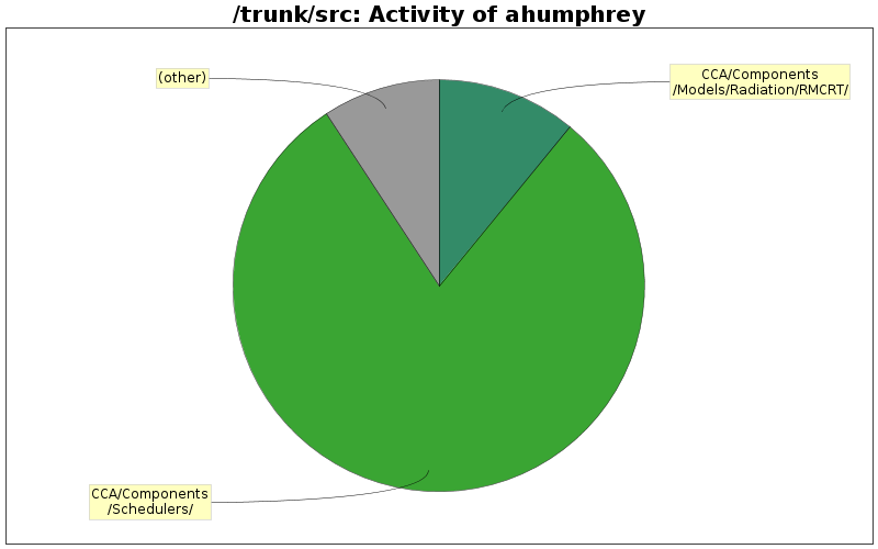 Activity of ahumphrey