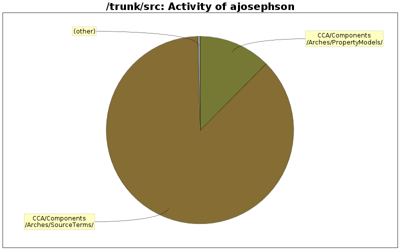 Activity of ajosephson